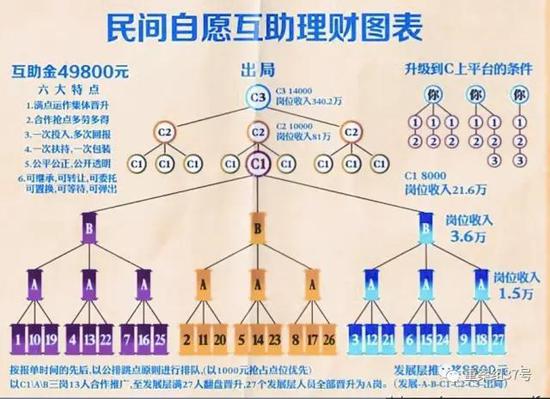 ▲燕郊傳銷模式，實則沒有任何產(chǎn)品。