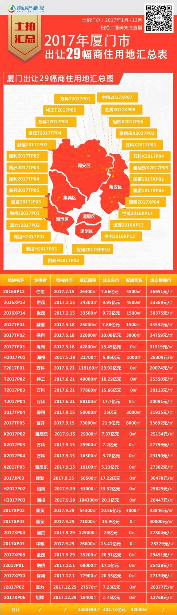 2017廈門樓市年終盤點之土地市場：量多規(guī)模小 供需矛盾情況未得到明顯改善