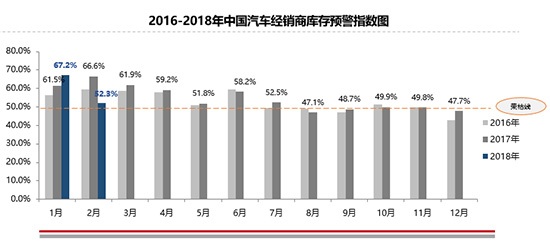 二手車迎來開門紅 年初庫(kù)存預(yù)警接近警戒線