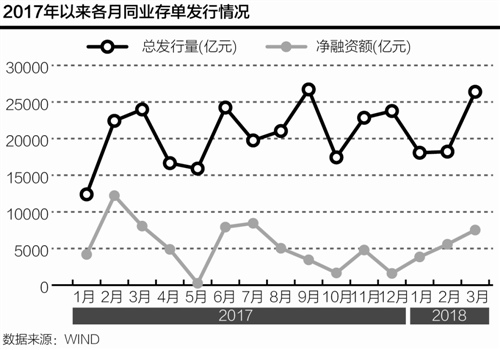 3月同業(yè)存單凈融資下降6.7% 國有大行發(fā)行量明顯上升