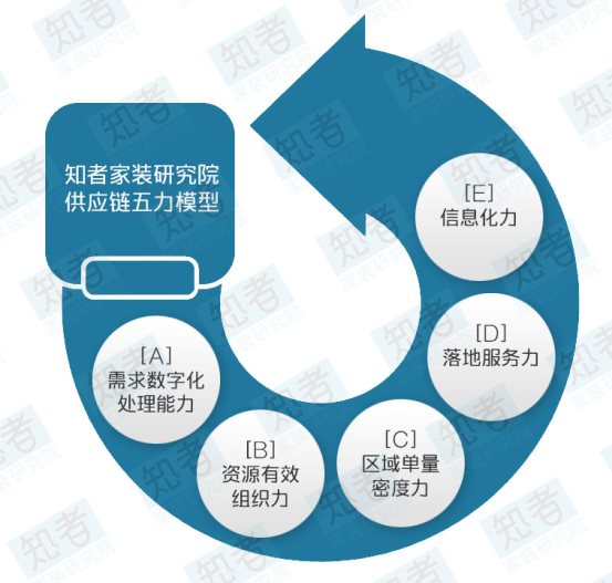 ../../../../../Downloads/知者家裝研究院/知者出品/知者模型/知者家裝研究院供應(yīng)鏈五力模型.jp