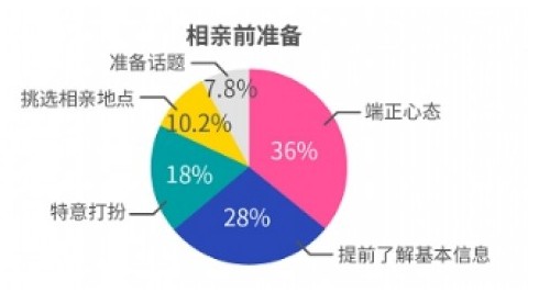 珍愛網(wǎng)發(fā)布《2018單身人群調(diào)查報(bào)告》解讀 “相親力”廣州優(yōu)先看家境