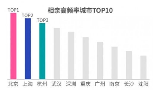 珍愛網(wǎng)發(fā)布《2018單身人群調(diào)查報(bào)告》解讀 “相親力”廣州優(yōu)先看家境