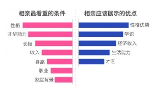 珍愛網(wǎng)發(fā)布《2018單身人群調(diào)查報(bào)告》解讀 “相親力”廣州優(yōu)先看家境