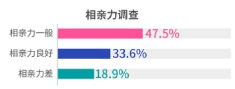 珍愛網(wǎng)發(fā)布《2018單身人群調(diào)查報(bào)告》解讀 “相親力”廣州優(yōu)先看家境