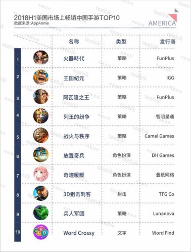 工作室年貢獻(xiàn)40億收入：他被譽(yù)為手游出海領(lǐng)域張小龍