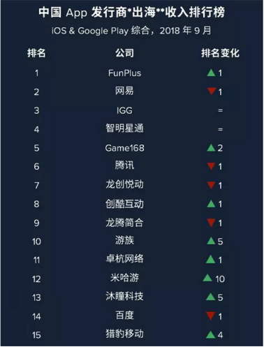 工作室年貢獻(xiàn)40億收入：他被譽(yù)為手游出海領(lǐng)域張小龍